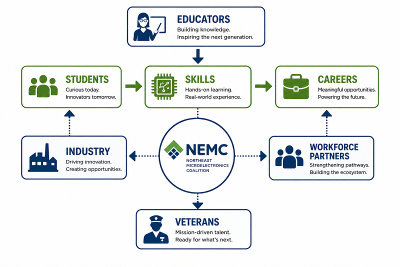 Workforce Development infographic