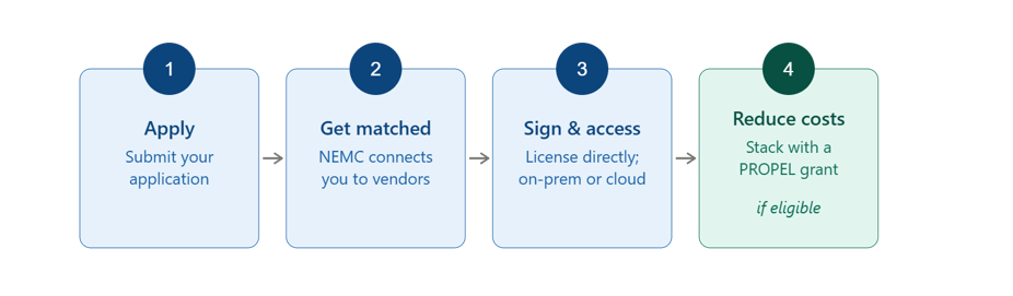 EDA Access Four Step Process Diagram
